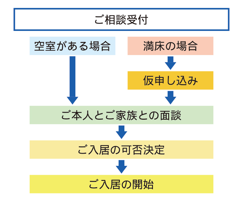 グループホーム入居までの流れ